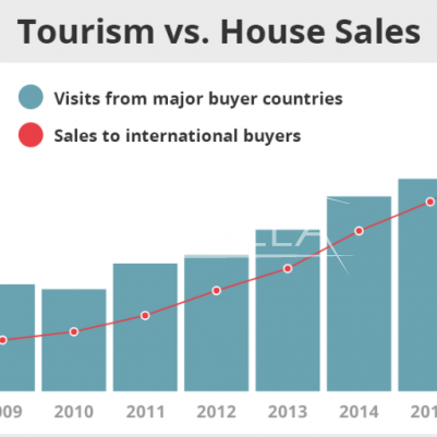 Rising property prices in Spain - a correlation between house prices and tourist visits.