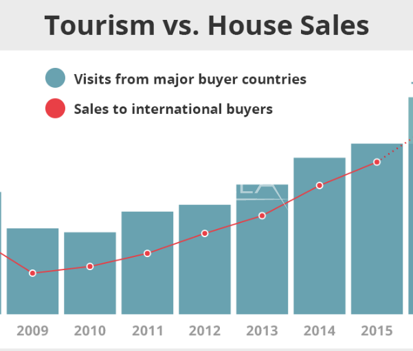 Rising property prices in Spain - a correlation between house prices and tourist visits.
