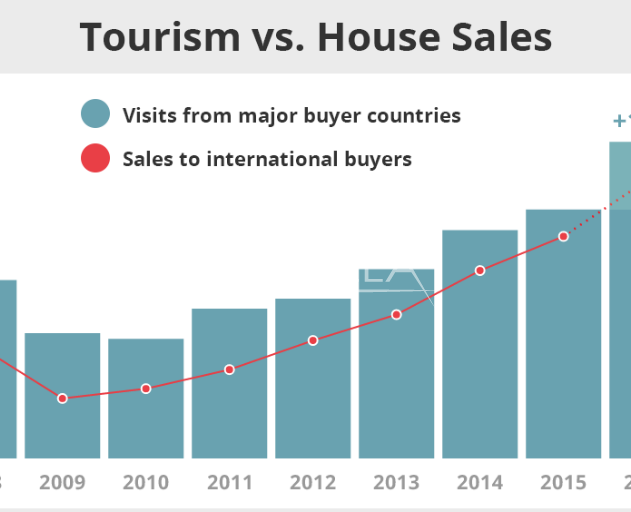 Rising property prices in Spain - a correlation between house prices and tourist visits.