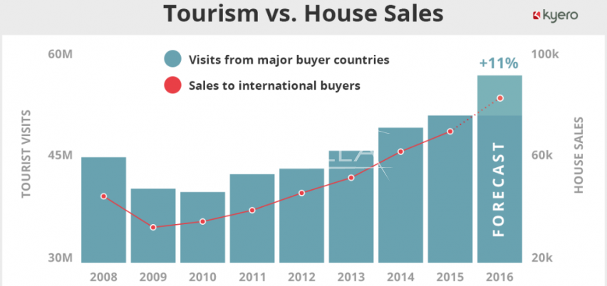 Rising property prices in Spain - a correlation between house prices and tourist visits. Rising property prices in Spain - a correlation between house prices and tourist visits.