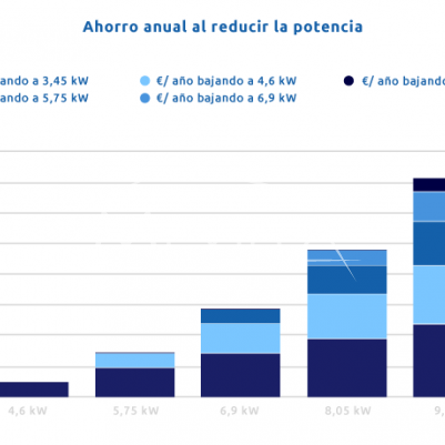 Consejos para dar de alta la luz en la nueva vivienda y ahorrar desde un principio