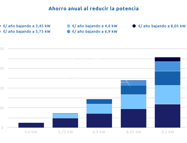 Consejos para dar de alta la luz en la nueva vivienda y ahorrar desde un principio