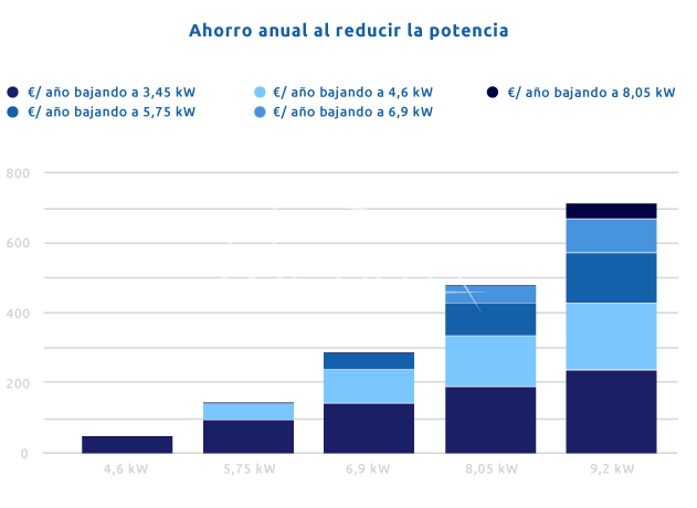 Consejos para dar de alta la luz en la nueva vivienda y ahorrar desde un principio