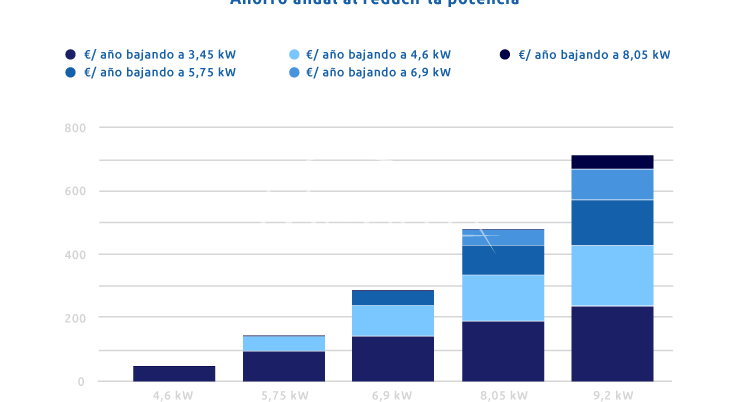 Tips for your electricity contract and how to safe from the beginning